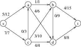 A flow network with a flow.